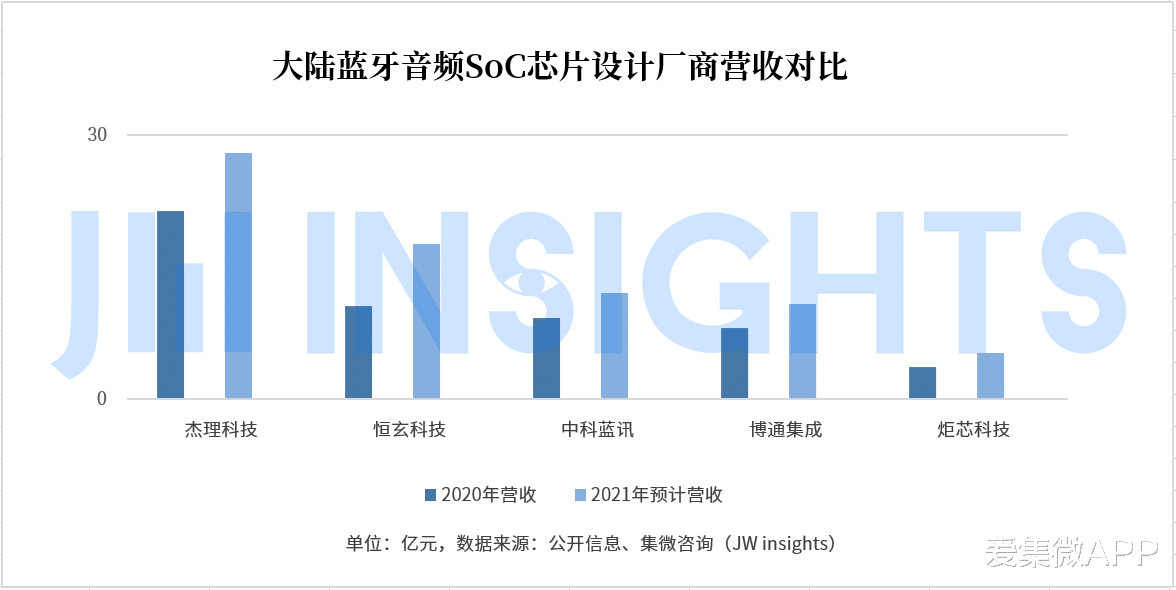 soc芯片|集微咨询：浅析蓝牙音频SoC芯片行业的“赛点”与增长点
