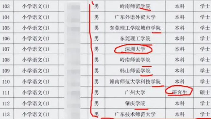教师|一张教师公示名单，引大批师范生质疑：“性别歧视”过于明显了