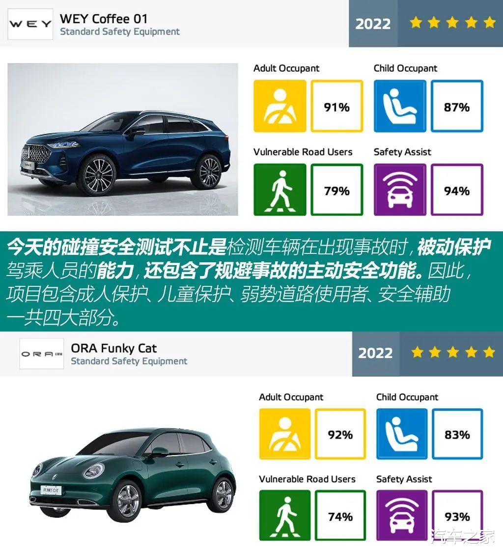 扬眉吐气!长城两款车型欧洲碰撞测试获五星评价!