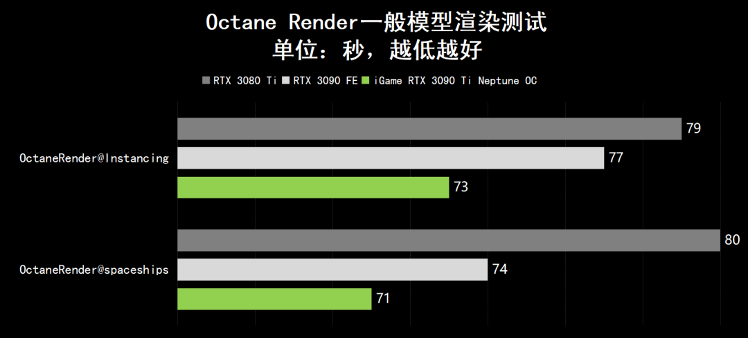 GPU|剑指8K游戏创作，消费级GPU新天花板亮相！iGame GeForce RTX 3090 Ti Neptune OC全面测试