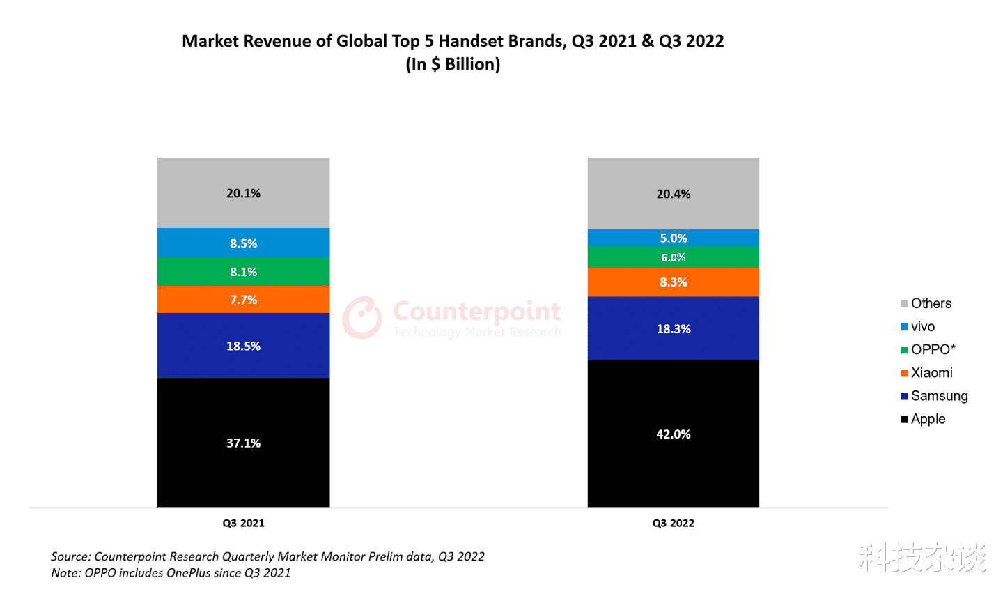 Q3手机收入分析：苹果垄断，小米大亮