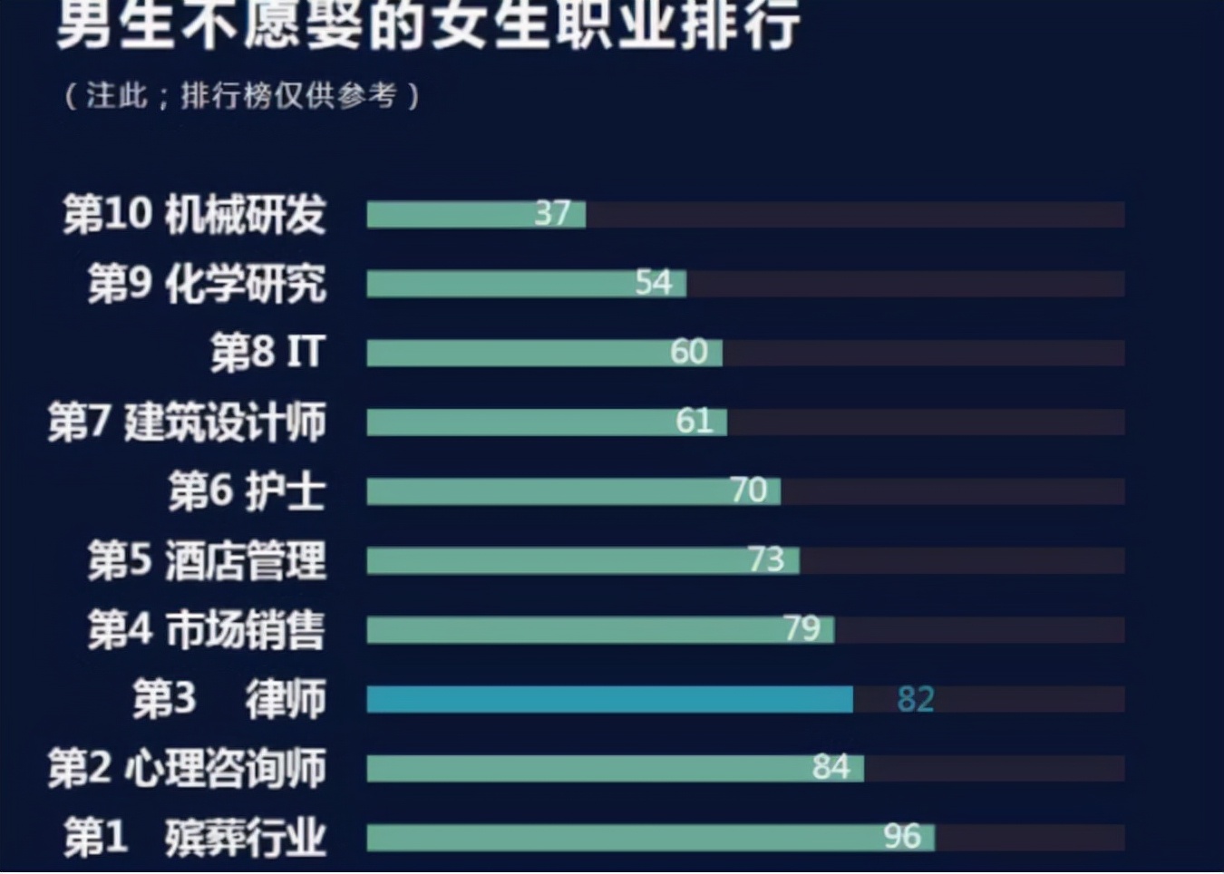 护士|优质男不愿娶的“女生职业”排行火了,护士落榜,榜首白给都不要