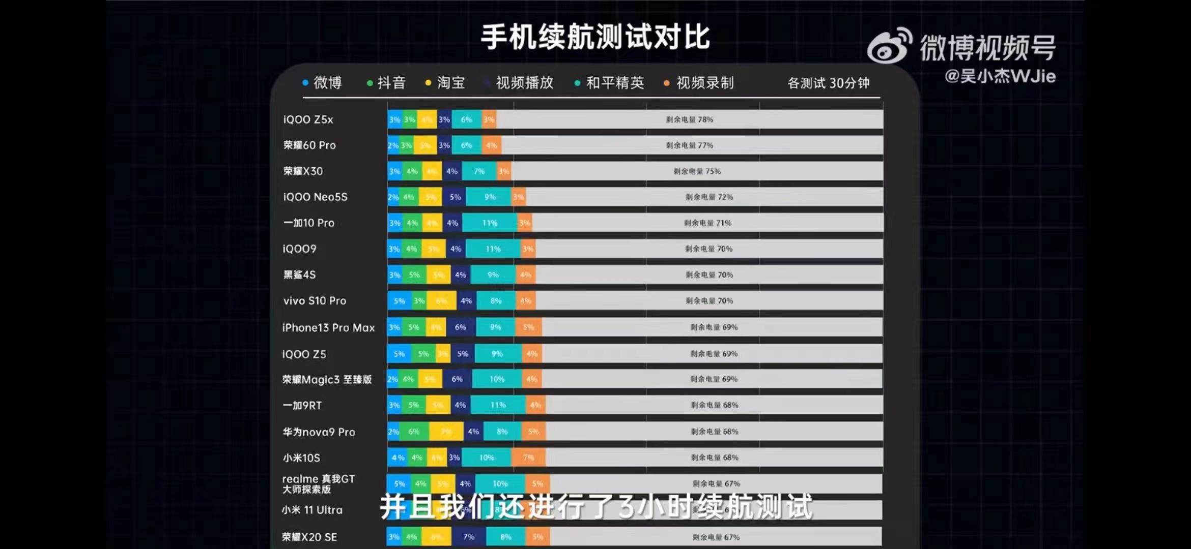 一加科技|一加10 Pro续航能好过iPhone13 Pro Max?看看是如何做到的