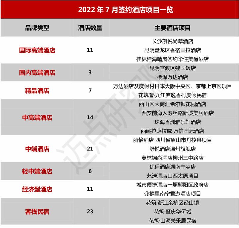 甘孜|2022年7月中国酒店业发展报告