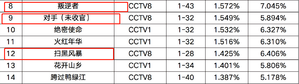 电视剧|电视剧年度收视排行：周迅新剧第37，肖战新剧未入围，它艳压群芳