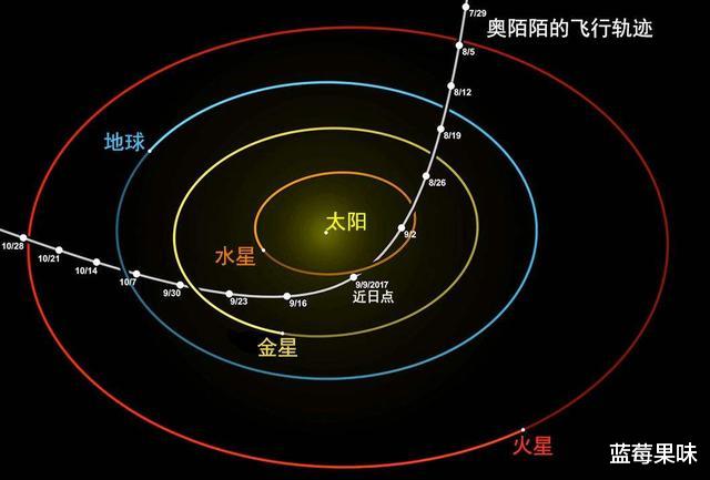 到太阳系大闹一场,然后悄然离去,奥陌陌难道是外星文明物体吗?