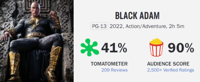 黑亚当|《黑亚当》北美票房夺冠，强森连续5年登顶！首映狂揽2680万美元