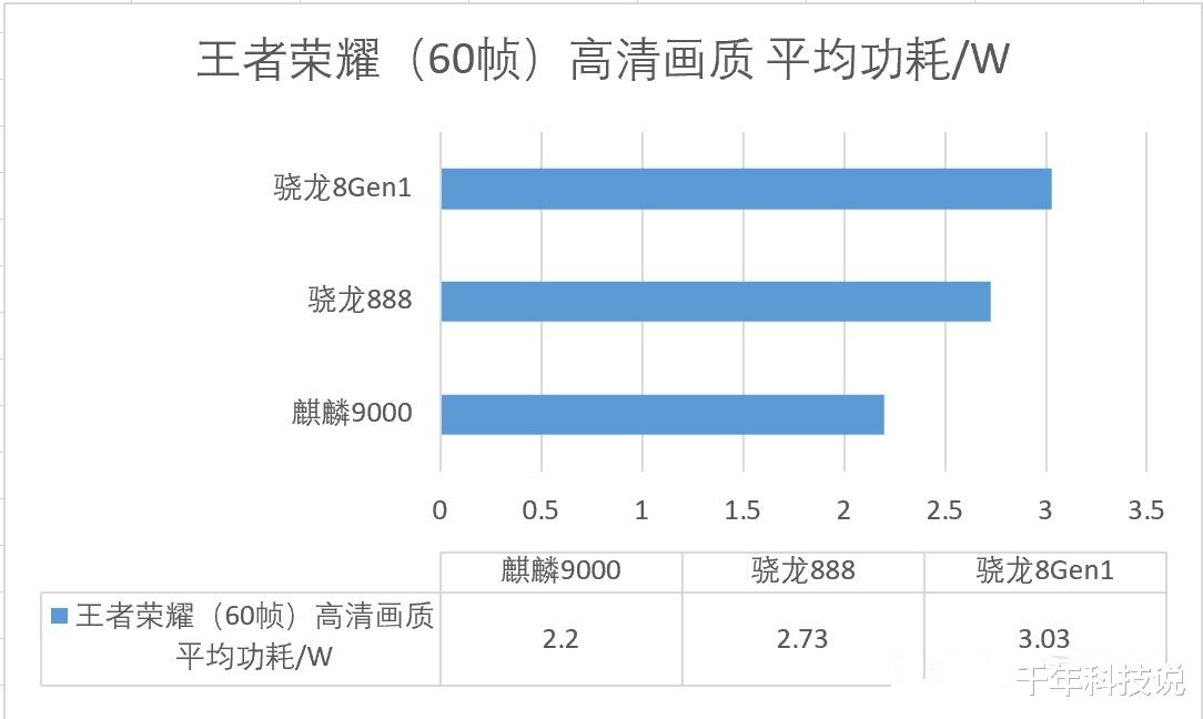 麒麟9000|华为麒麟9000成年度最受欢迎芯片,不输骁龙8芯片,国产芯太强了