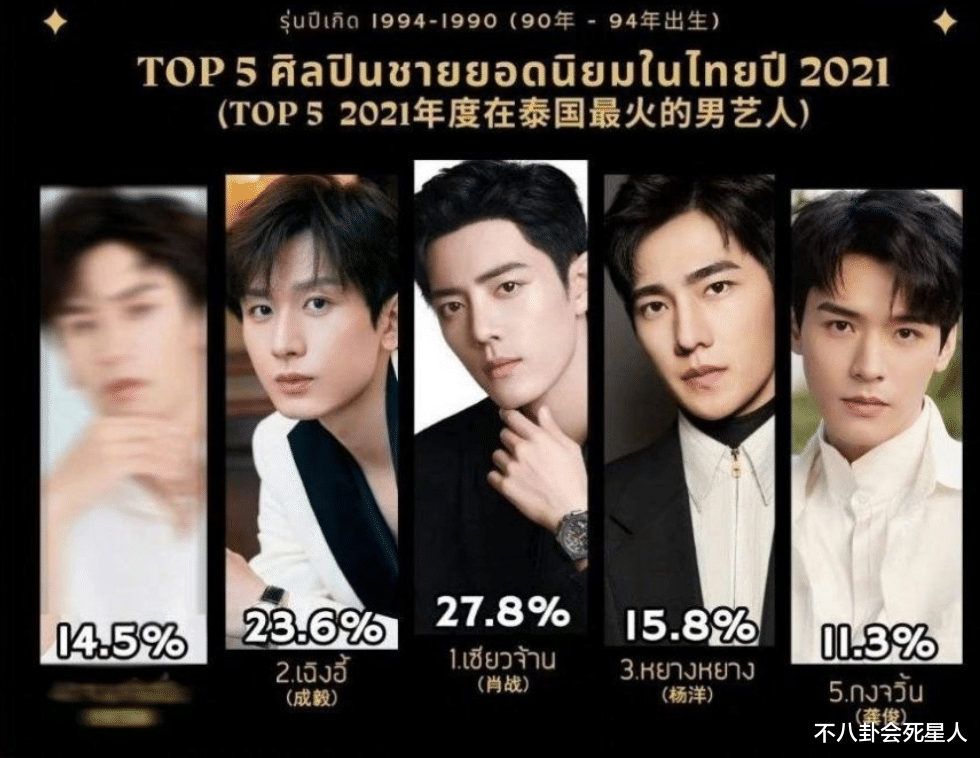 肖战|在泰国最火的明星是谁？肖战、热巴登顶，鞠婧祎第二，杨紫第三