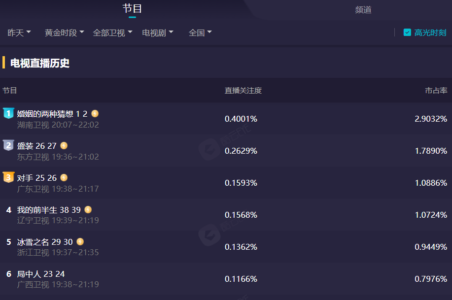 马苏|才2集卫视收视第一，马苏令观众成功入坑，湖南卫视拿到了黑马剧