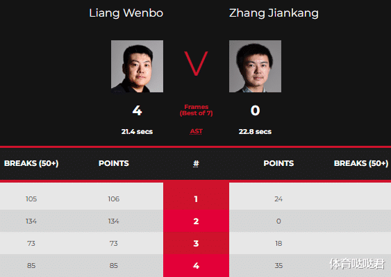 梁文博|中国九人晋级正赛！女子斯诺克实现零的突破，梁文博4-0大获全胜