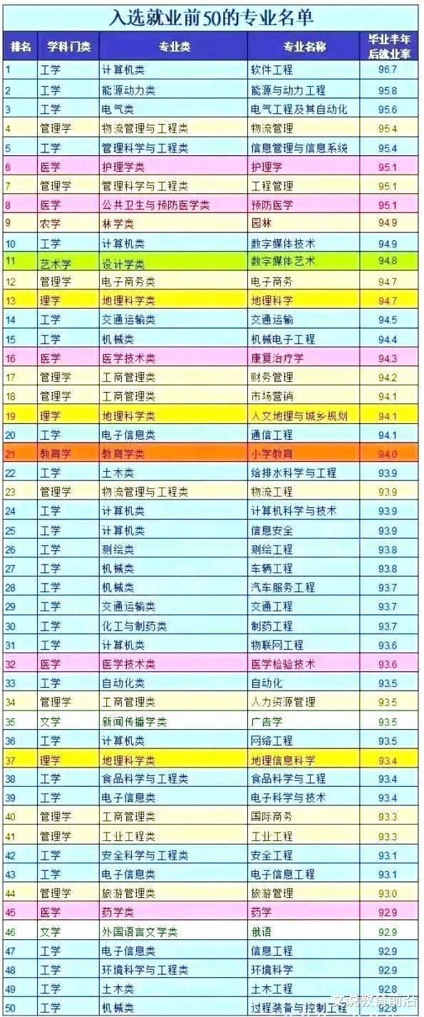 大学|本科专业就业前50强，薪资较高的15个职业盘点，互联网类较多