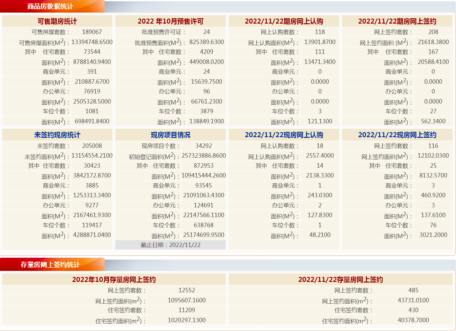 每日网签|11月22日北京新房网签324套，二手房网签485套