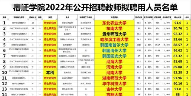 招聘|南通大学教师招聘再现韩国艺术博士，“水博”为何驱之不散