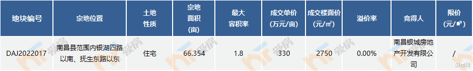 上海市|2.2亿!银城底价拿下象湖新城66亩宅地!成交楼面价仅2750元/㎡