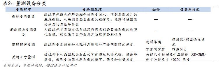 拓尔思|电子行业报告:芯片良率的重要保障,量检测设备国产替代潜力大