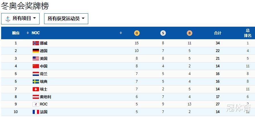 北京冬奥会|北京冬奥会诞生新纪录！首位四冠王出炉，国际奥委会感谢中国