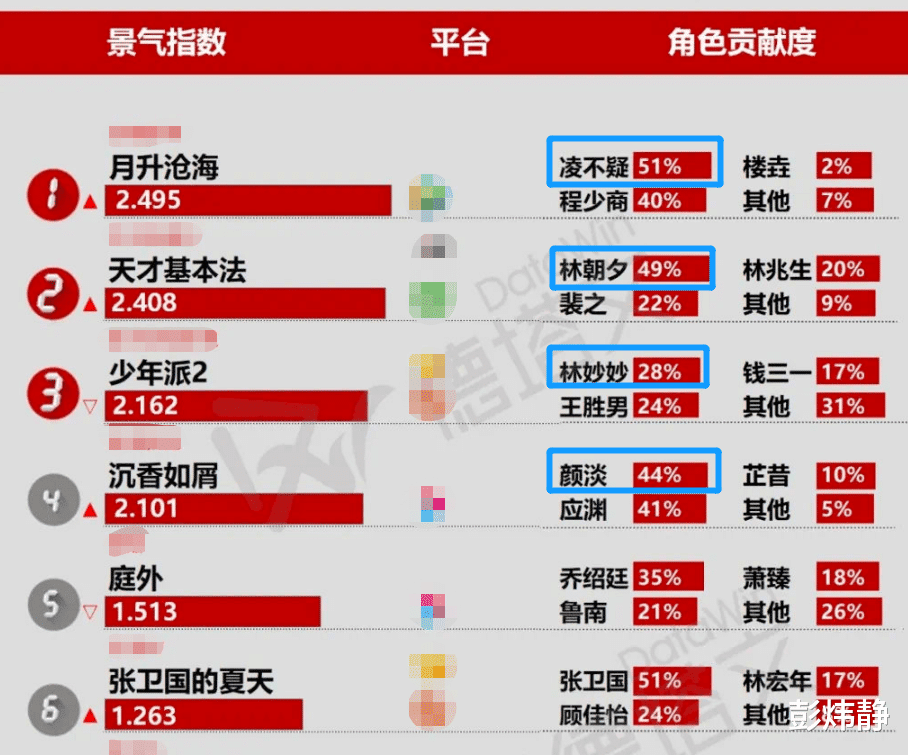 童星|万万没想到，4位童星会在暑期同时甩下王炸，20年戏龄果然没白攒