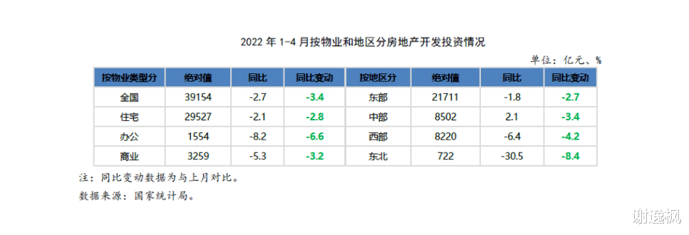 安置房|谢逸枫：前四月全国楼市进入负增长！市场探底尚未结束