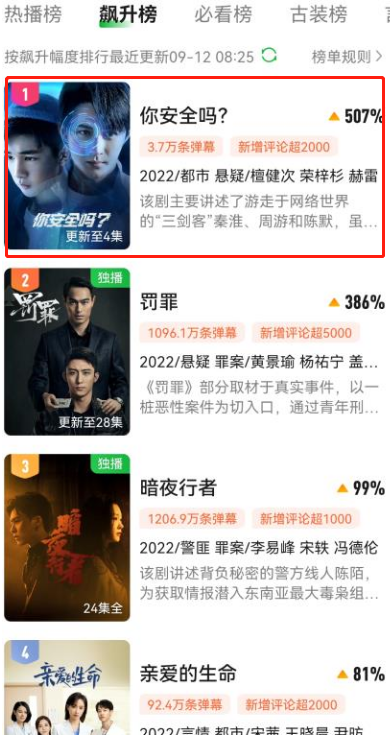 檀健次|仅播4集,拿下飙升榜第一!檀健次一出手,网络安全剧有天花板了