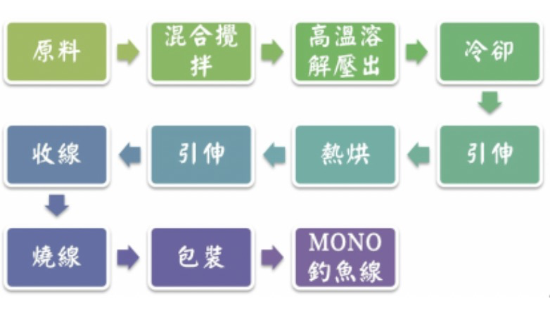 1分钟了解尼龙线10个制造工艺,挤出、成型、拉伸、涂料、线轴