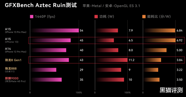 iphone13|满血A15到底是什么水平？iPhone 13PM对比三星S22U，结果很无语