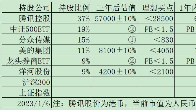 价值投资实盘周记20230106