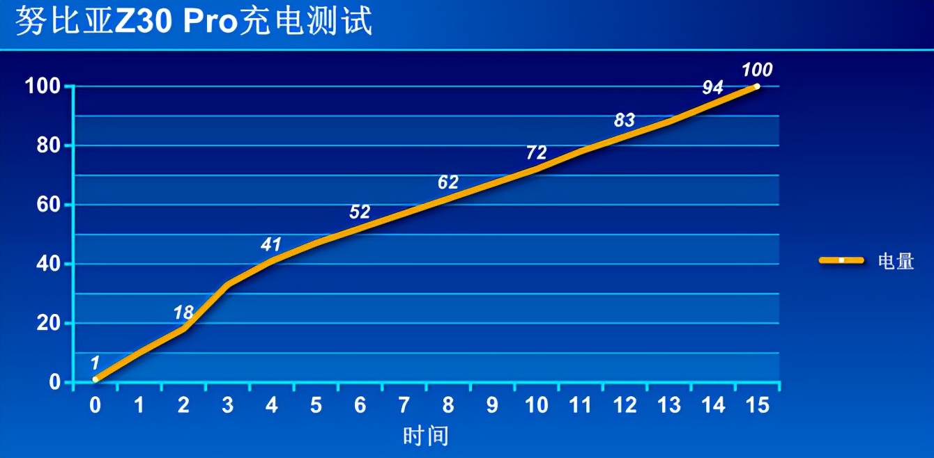 三星|倍思QC5 100W氮化镓充电器测试：5分钟充电50%