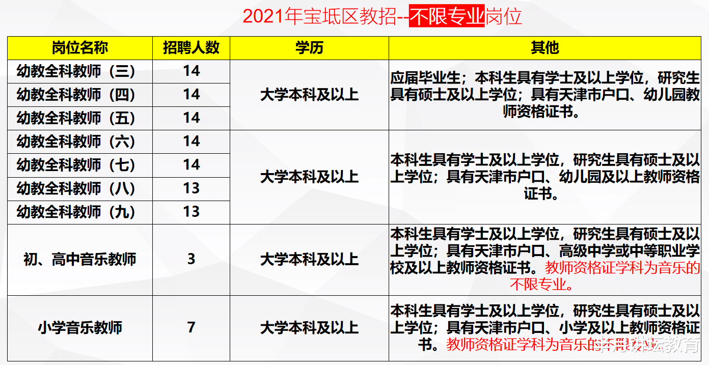 招聘|2021年天津市宝坻区招聘在编教师520人，106个岗位不限专业