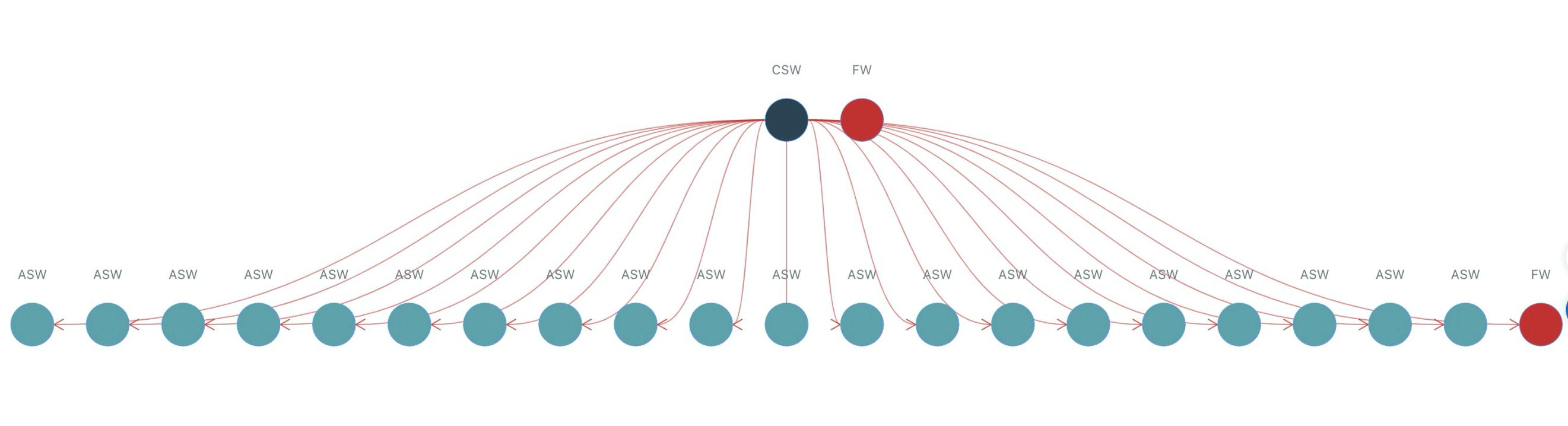 字节跳动|“云网管”- 云上构建网络自动化体系