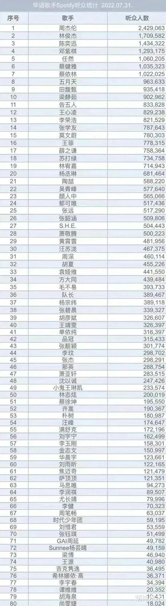 周杰伦|尴尬!周杰伦登上海外听众榜单第一,结果被扒假榜第一根本不是他