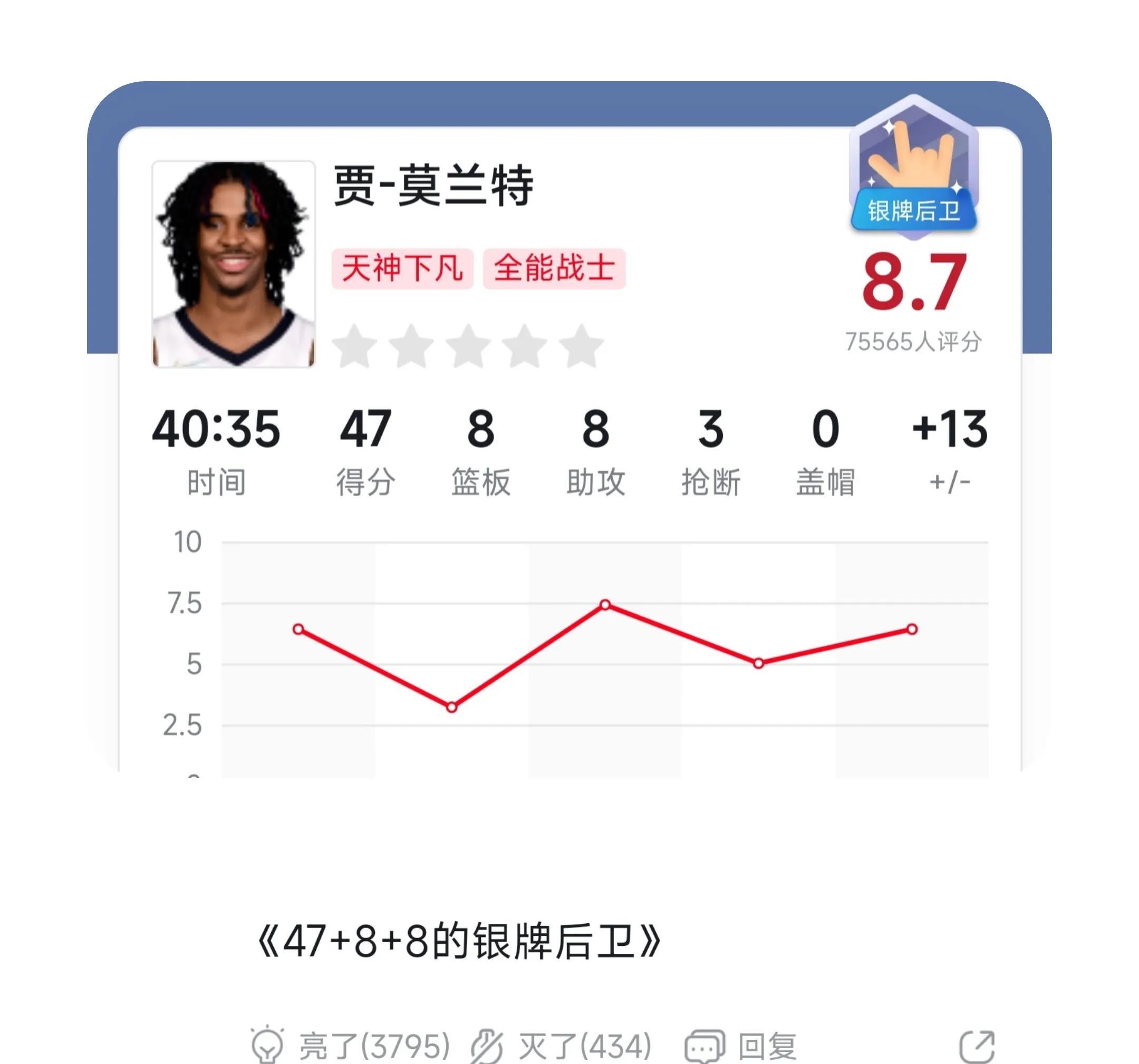 贾·莫兰特|虎扑评分：7万球迷给莫兰特打出8.7分，4万球迷给汤普森打出3.6分