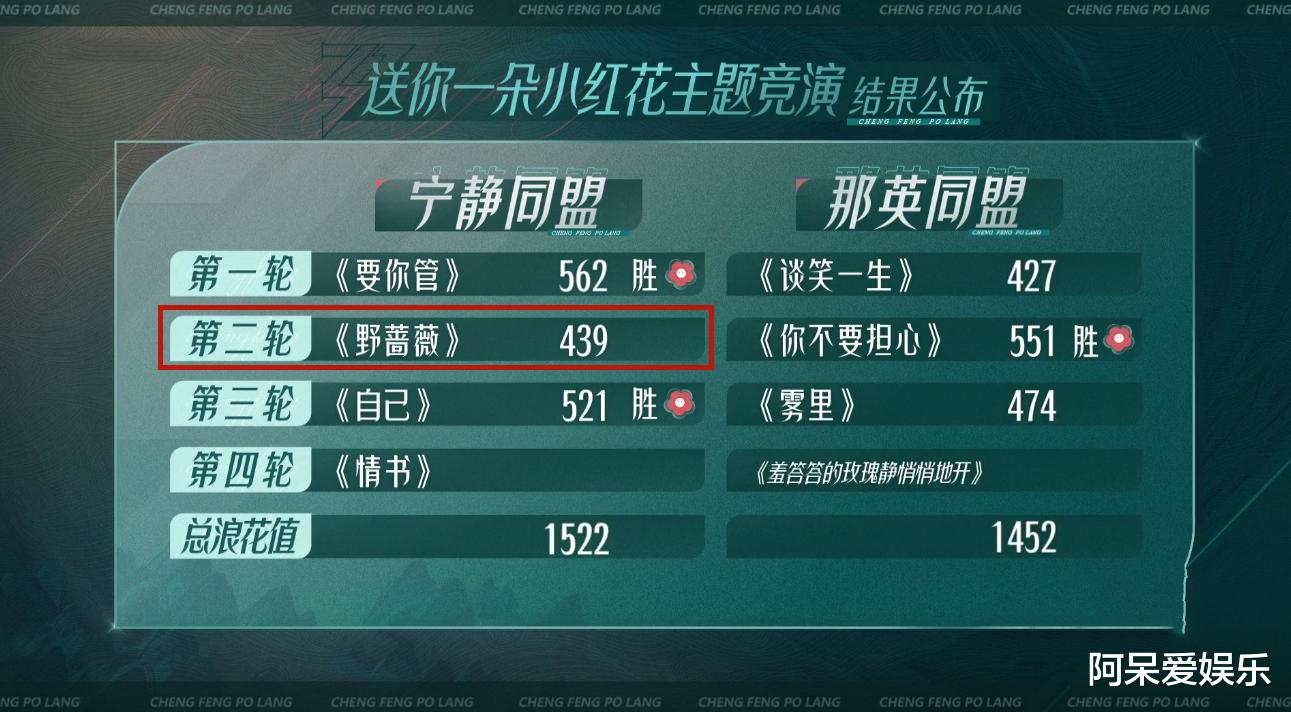 董璇|为啥王心凌一直赢，于文文一直输？通过第五轮公演，我找到了答案