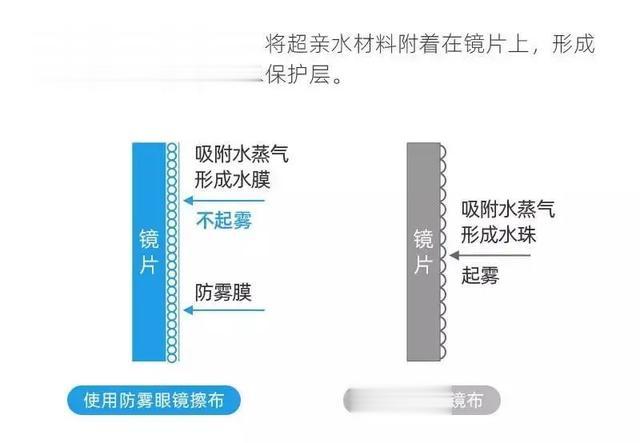 数十亿人的福音，永不起雾的眼镜要来了