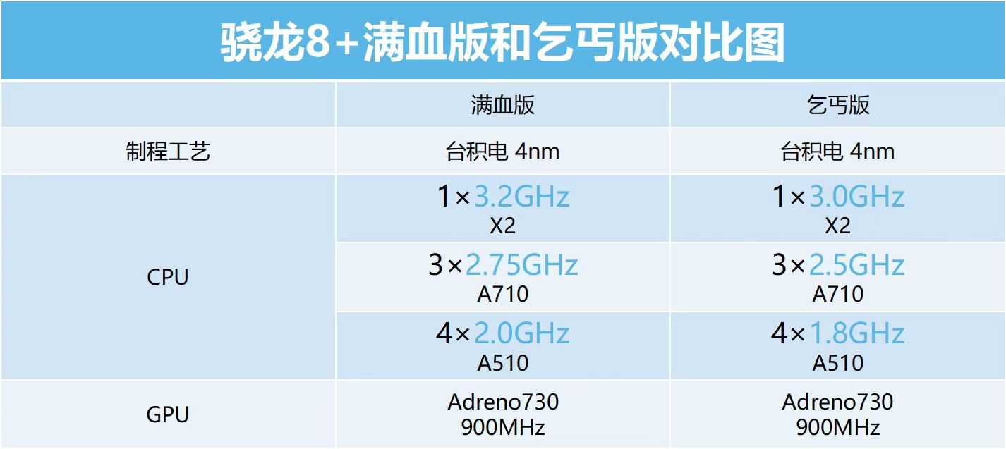 芯片|高通深得苹果刀法？一颗芯片搞出残血满血，实际体验差距摆在这