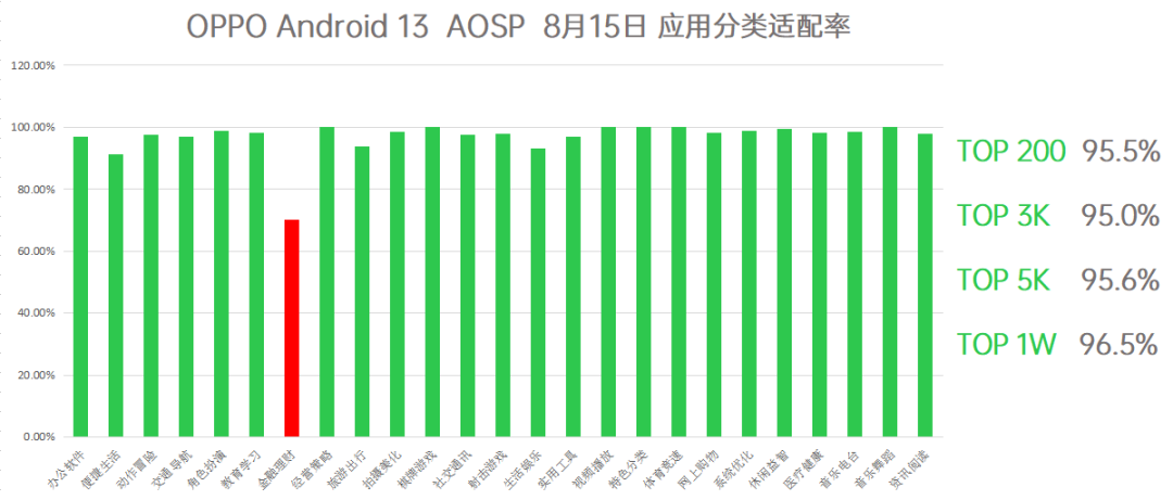 ColorOS 的 安卓13 应用适配率已超 96% ！