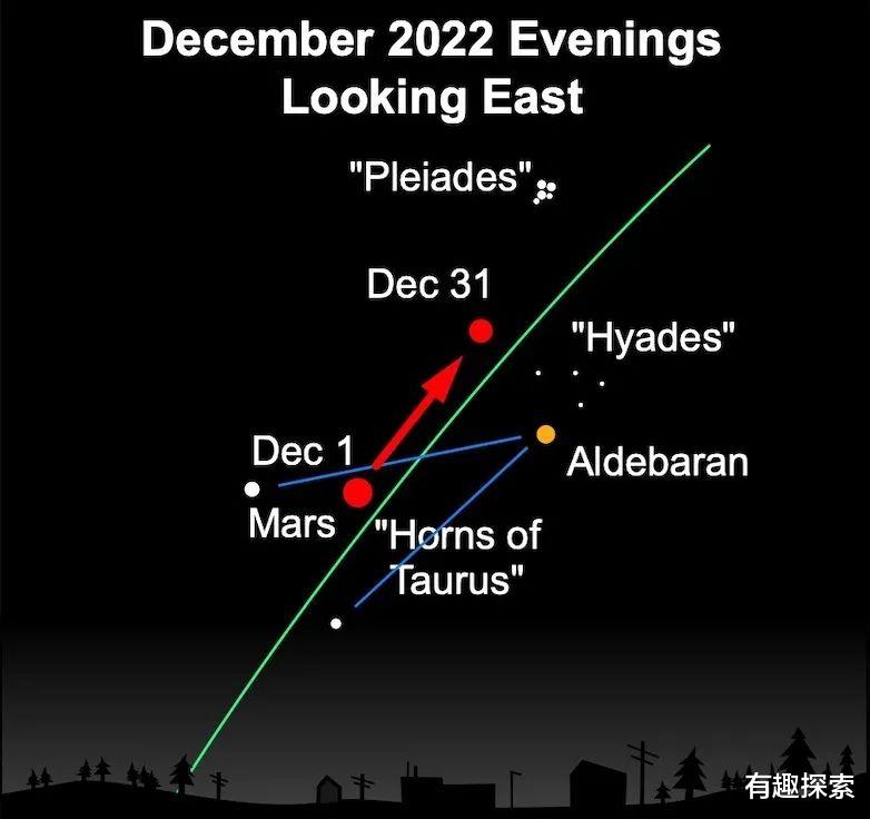 “火星冲日”撞上“火星伴月”!两奇观同时登场,未来10年最明亮