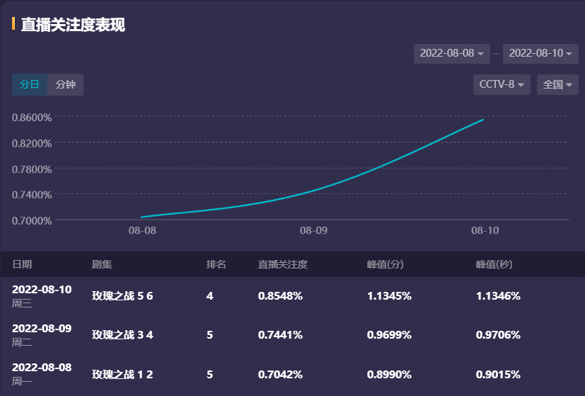 穿衣搭配|《玫瑰之战》中的穿搭有多豪，15万的包，10万的项链，9万9的手表