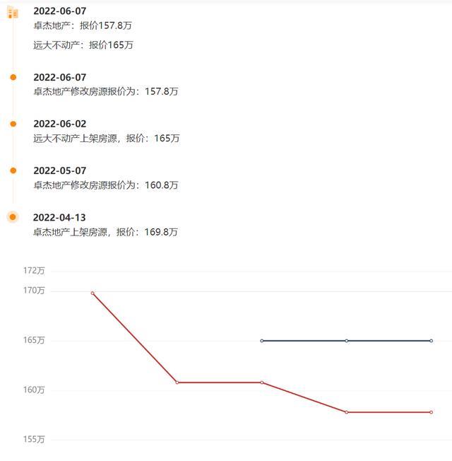 扬州|低4000元/㎡！扬州这个小区有房源价格跌回几年前！