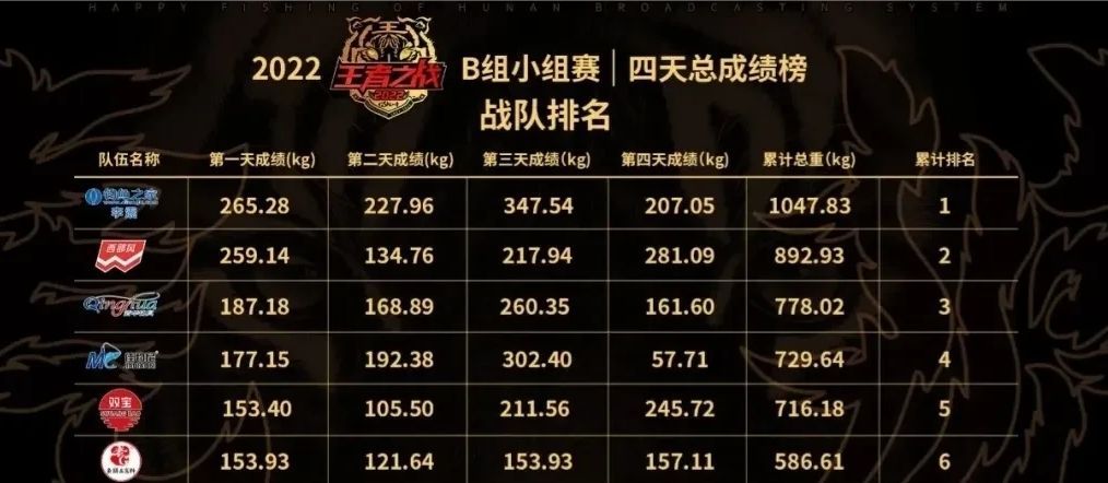 |钓鱼届王者之战B组排名尘埃落定,打窝又成笑料?