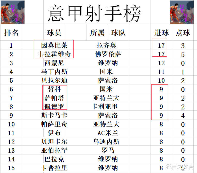 国际米兰|意甲最新积分战报 国米逆转绝杀领先AC米兰5分 拉齐奥闷平真蓝黑回前6