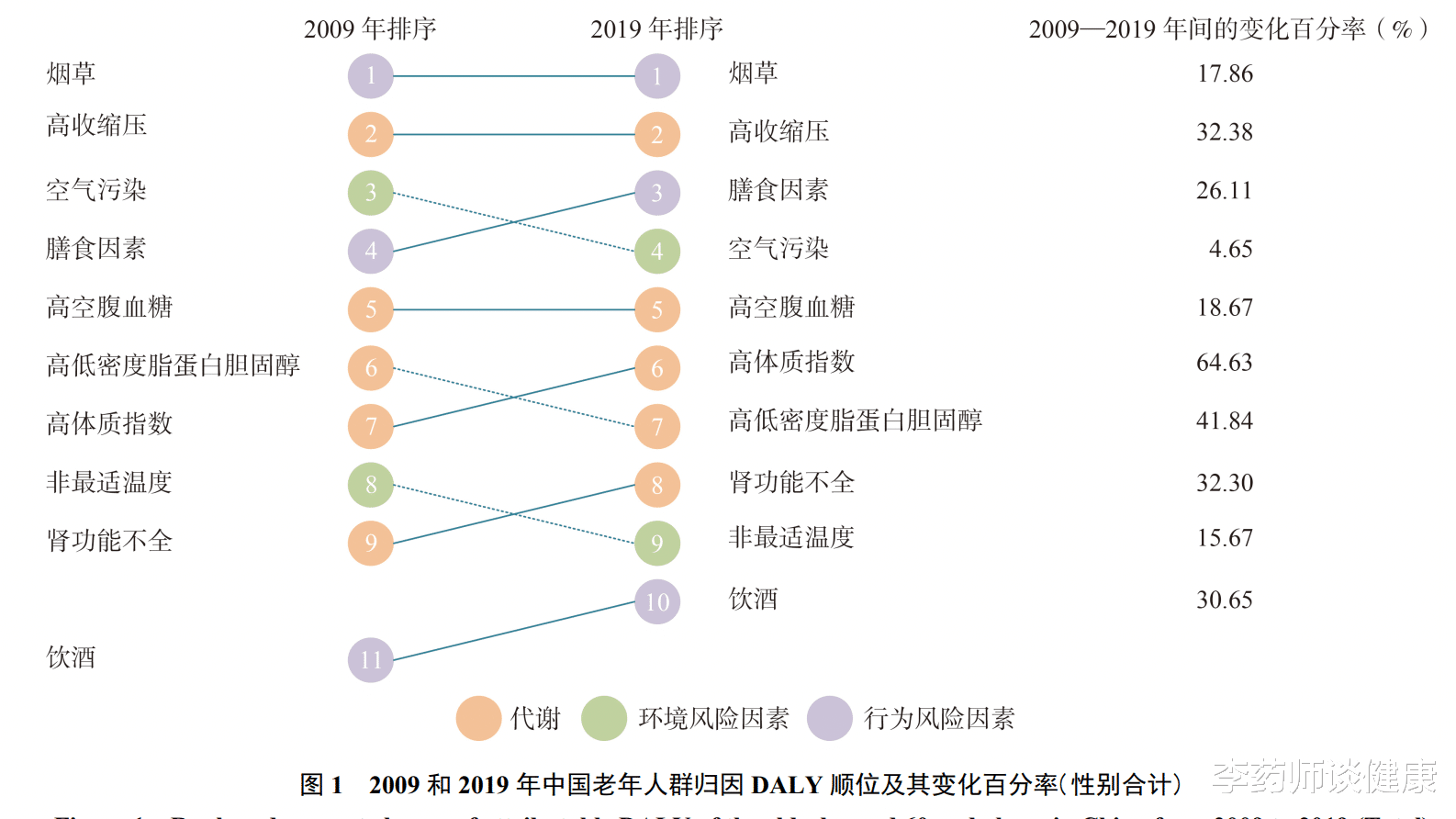 疾病|中国疾控新研究:影响老年人寿命的10大因素排名,男女各不同