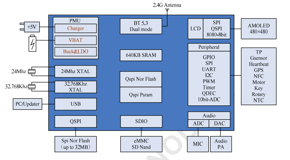 宁德|“大腕”来袭——杰理第二代智能手表芯片闪亮登场
