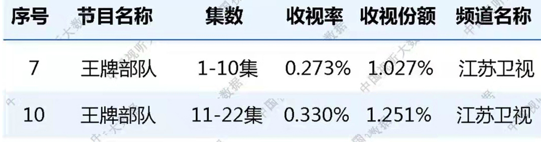 刘诗诗|2022年首周总局收视率出炉:《对手》三连冠,《王牌部队》垫底