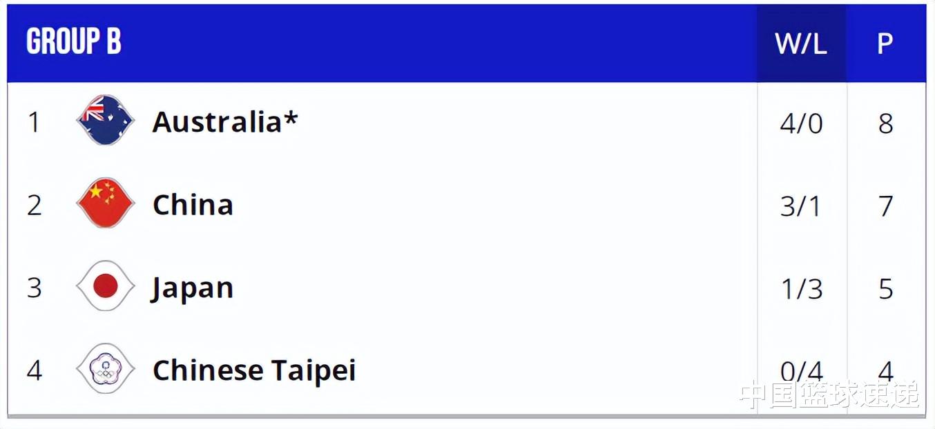 中国男篮|FIBA世预赛排名更新，中国男篮提前小组出线 将和澳大利亚争夺第1