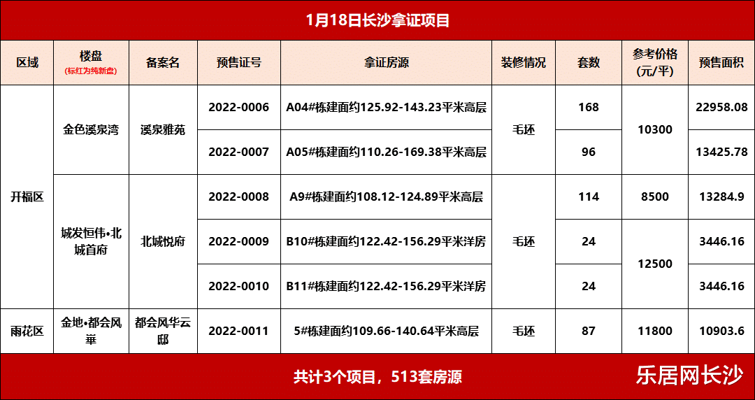 |实惠！开福北低密社区紧急下证 高层8字头起！