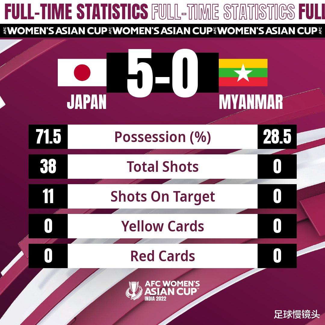 日本队|射门比38-0！日本队5-0吊打亚洲鱼腩，头号功臣2球，追平王霜