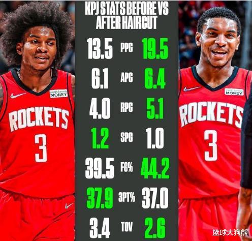 蛋白质 发型改变命运?小波特理发前后对比:5项数据提升,格林该学着点