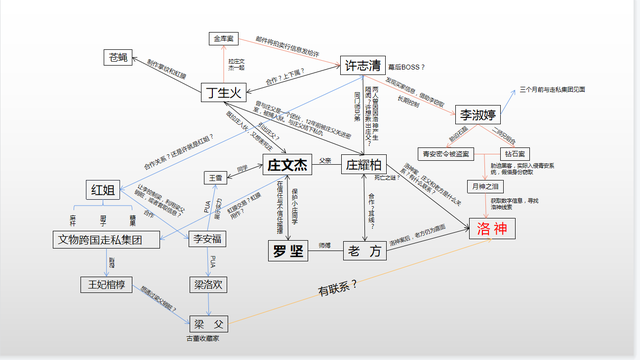 校花|《重生之门》过半,这场棋局似乎都指向12年前的洛神,一张图详解