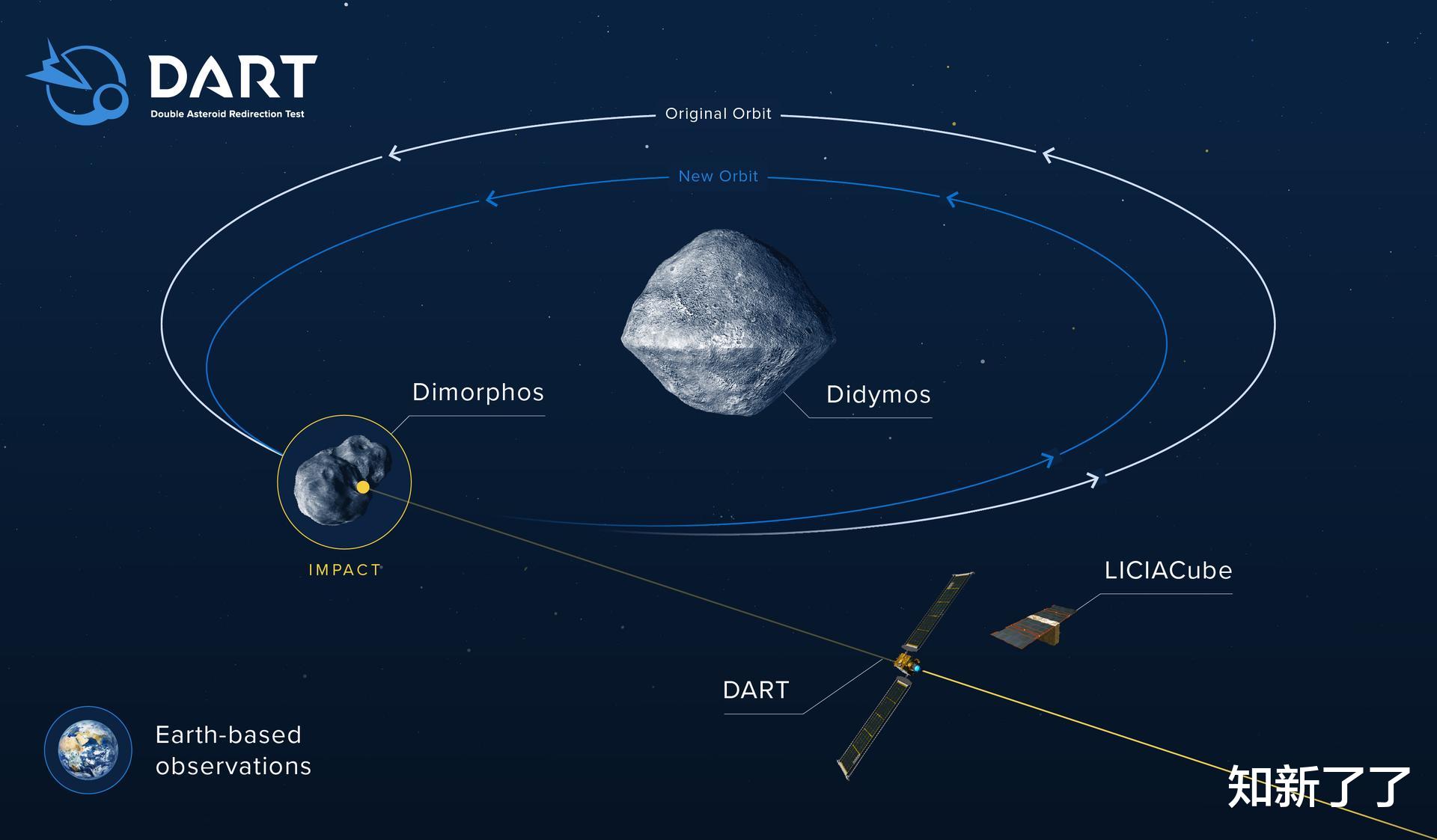完美的撞击!美国航空航天局 DART 宇宙飞船迎头撞上小行星
